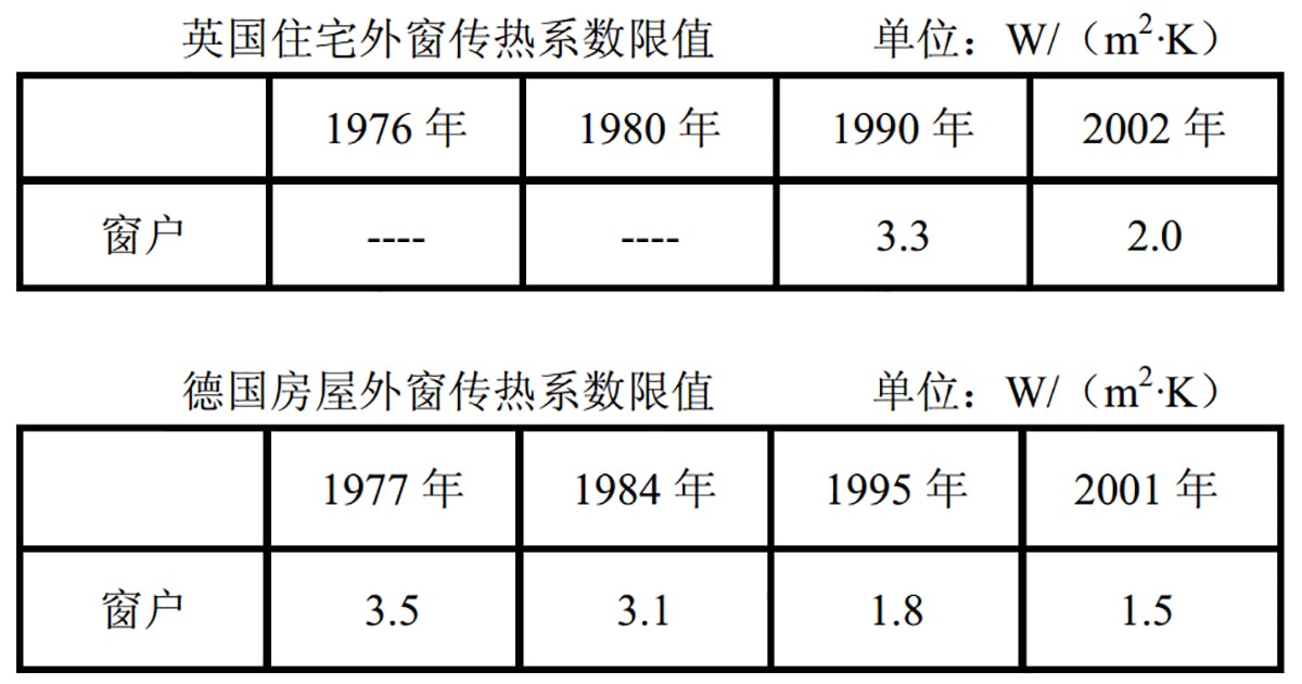 西方發達國家外窗傳熱系數限值