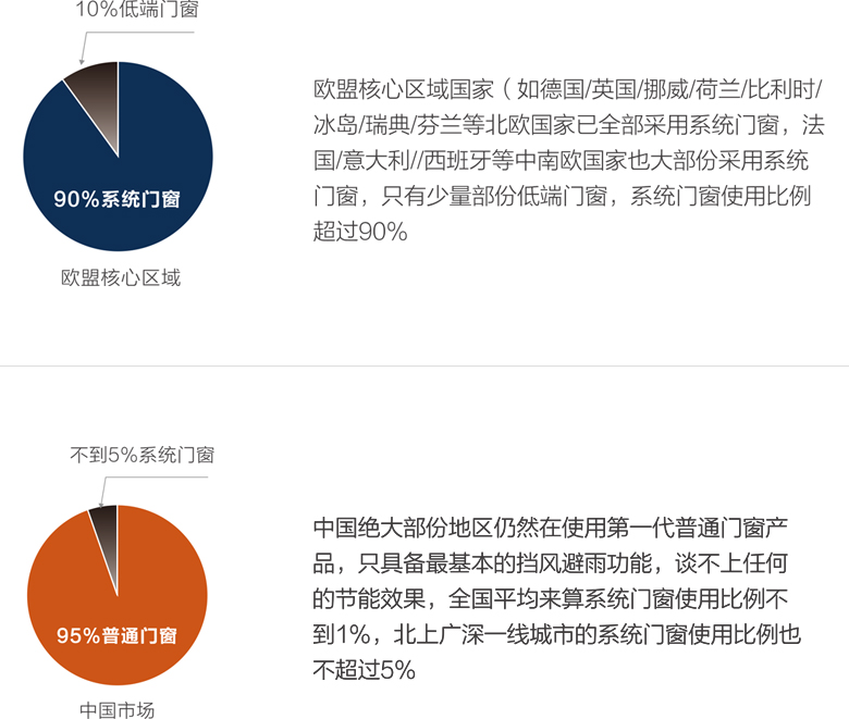 歐盟核心區(qū)域與中國市場對系統(tǒng)門窗應(yīng)用的對比