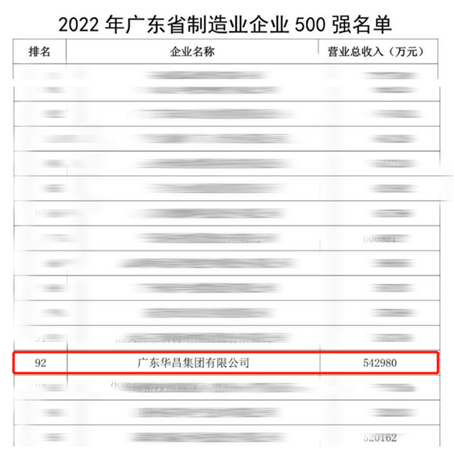 【強!】排名躍升58位!華昌集團榮列2022年廣東省制造業企業500強第92位!